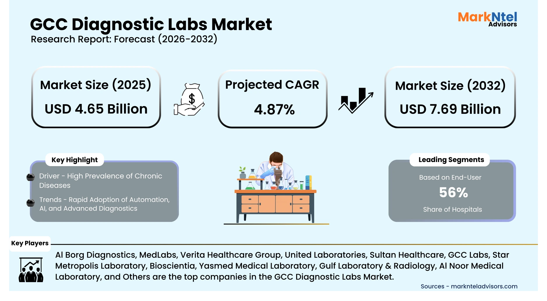 Clinical diagnostic testing facility in GCC with automated blood and imaging diagnostics